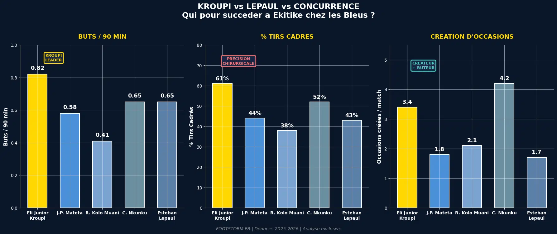 Graphique comparatif statistiques attaquants France 2026