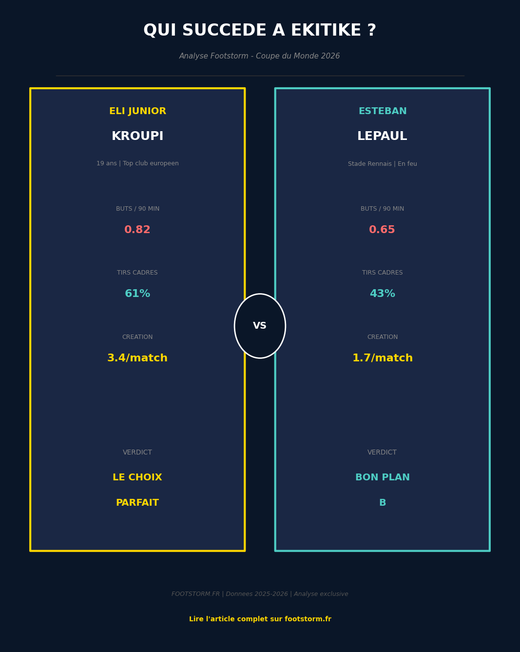 Forfait d’Hugo Ekitike : Pourquoi Eli Junior Kroupi est l’unique héritier viable pour les Bleus à la Coupe du Monde - Footstorm Stats Kroupi vs Lepaul