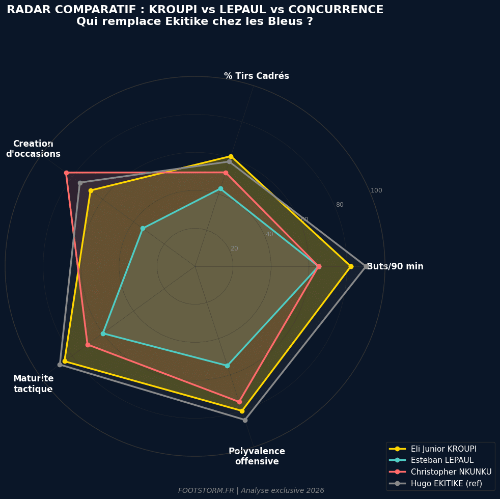 Forfait d’Hugo Ekitike : Pourquoi Eli Junior Kroupi est l’unique héritier viable pour les Bleus à la Coupe du Monde - Footstorm Radar comparatif Kroupi vs Lepaul